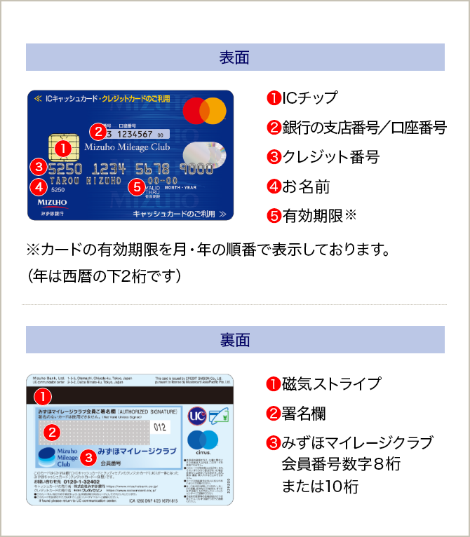 表面、①ICチップ、②銀行の支店番号/口座番号、③クレジット番号、④お名前、⑤有効期限※。※カードの有効期限を月・年の順番で表示しております。(年は西暦の下2桁です)裏面、①磁気ストライプ、署名欄、みずほマイレージクラブ会員番号数字8桁または10桁。