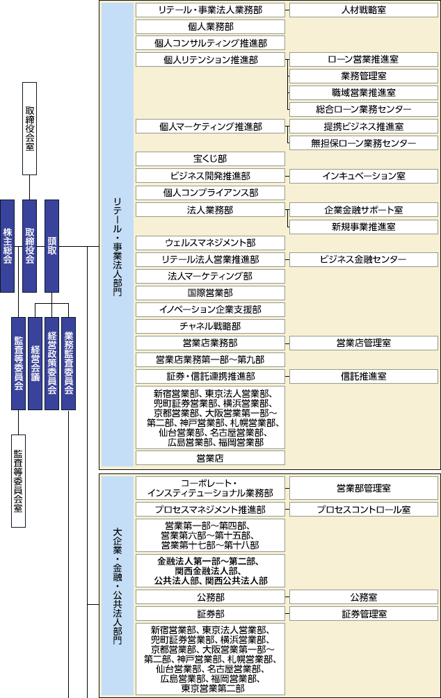 組織図
