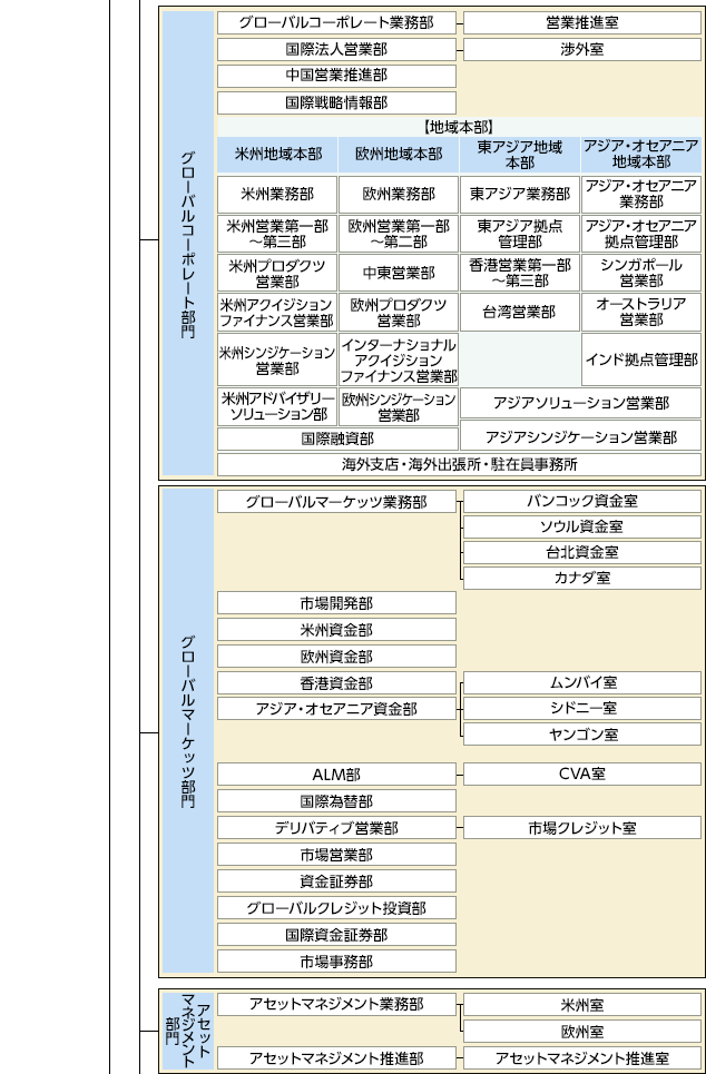 組織図
