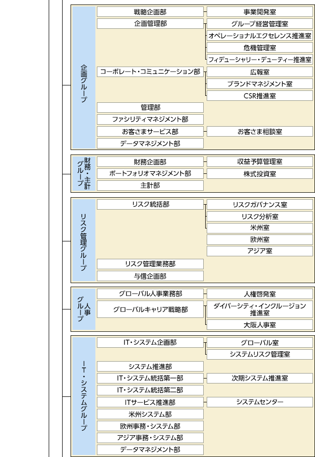 組織図