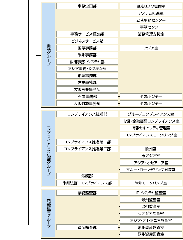 組織図