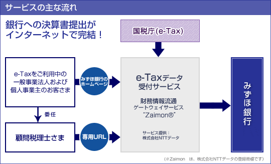 「e-Taxデータ受付サービス」の主な流れ
銀行への決算書提出がインターネットで完結! 「e-Taxデータ受付サービス」の主な流れ
銀行への決算書提出がインターネットで完結!
