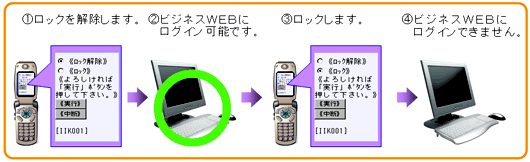 サービスロック機能 1.ロックを解除します 2.ビジネスWEBにログイン可能です。 3.ロックします。 4.ビジネスWEBにログインできません。