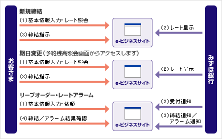 為替予約/新規締結・期日変更、およびリーブオーダー・レートアラーム