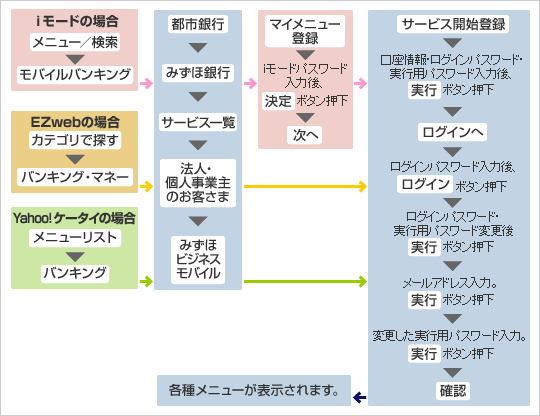 初期設定の方法