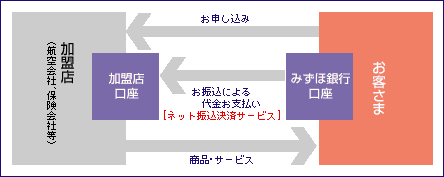 みずほ銀行と提携している加盟店サイトでの商品・サービス等の代金を、お客さまの口座から引き落として、加盟店の口座へ振込入金するサービスです。