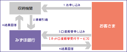ネット口座振替受付サービス