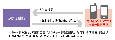 モバイルSuica銀行口座チャージサービス