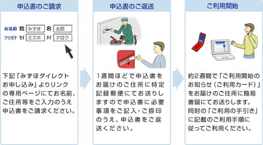申込書のご請求 下記「みずほダイレクトお申し込み」よりリンクの専用ページにてお名前、ご住所等をご入力のうえ申込書をご請求ください。 申込書のご返送 1週間ほどで申込書をお届けのご住所に特定記録郵便にてお送りしますので申込書に必要事項をご記入・ご捺印のうえ、申込書をご返送ください。 ご利用開始 約2週間で「ご利用開始のお知らせ(ご利用カード)」をお届けのご住所に簡易書留にてお送りします。同封の「ご利用の手引き」に記載のご利用手順に従ってご利用ください。