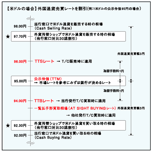 外国通貨、トラベラーズチェック(T/C)売買相場について