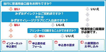 お申込方法