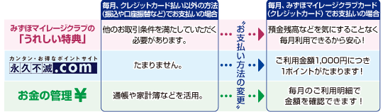 おトクでベンリなみずほマイレージクラブカード（クレジットカード）払い