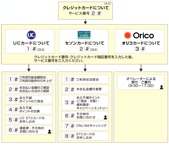 クレジットカードについて