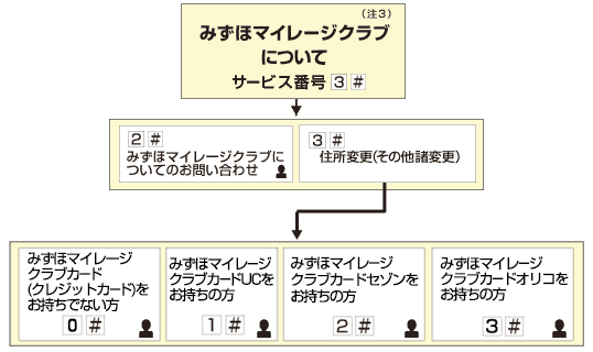 みずほマイレージクラブについて