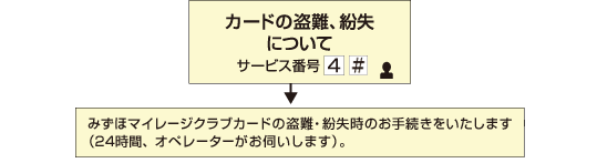カードの盗難、紛失について