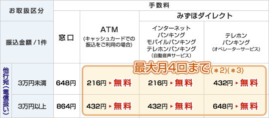 特典+α振込手数料