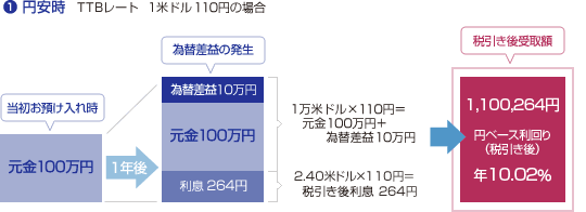1 円安時