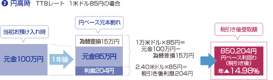 2 円高時