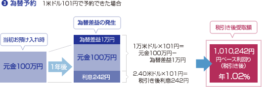 3 為替予約
