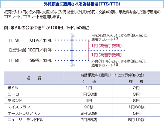 外貨預金に適用される為替相場(TTS・TTB)