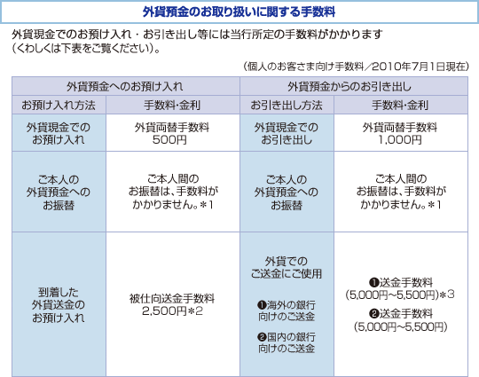 外貨預金のお取り扱いに関する手数料