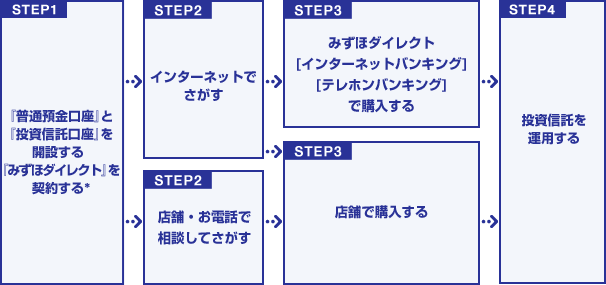 投資信託口座の開設から取引を行うまでの流れのイメージ