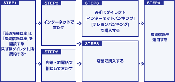 投資信託口座の開設から取引を行うまでの流れのフロー図