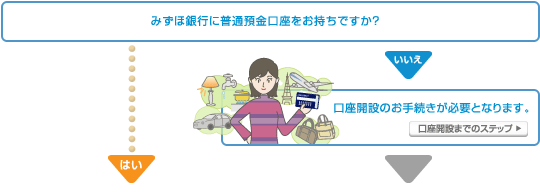 みずほ銀行に普通預金口座をお持ちですか？「はい」の方は次のステップへお進みください。「いいえ」の方は口座開設のお手続きが必要となります。