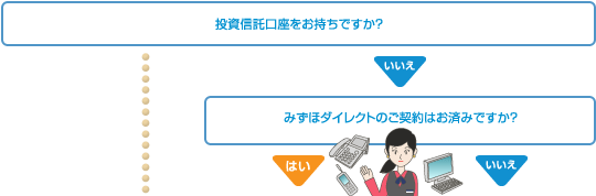 投資信託口座をお持ちですか？「いいえ」の方は、みずほダイレクトのご契約はお済みですか？