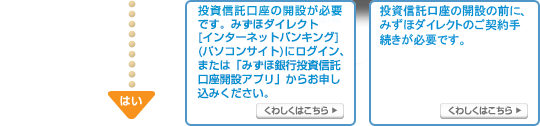 みずほダイレクトのご契約がお済みの方は、投資信託口座の開設が必要です。あわせて投資信託口座をみずほダイレクトの利用口座にご登録ください。みずほダイレクトのご契約がお済でない方は、投資信託口座の開設の前に、みずほダイレクトのご契約手続きが必要です。