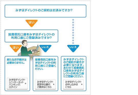 みずほダイレクトのご契約はお済みで、かつ投資信託口座をみずほダイレクトの利用口座にご登録済みですか？「はい」の方は、新たなお手続きは必要ありません。「いいえ」の方は、投資信託口座をみずほダイレクトの利用口座にご登録ください。みずほダイレクトのご契約がお済みでない方は、みずほダイレクトのご契約手続きが必要になります。あわせて投資信託口座をみずほダイレクトの利用口座にご登録ください。