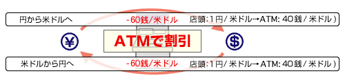 みずほのATMなら為替手数料を割引