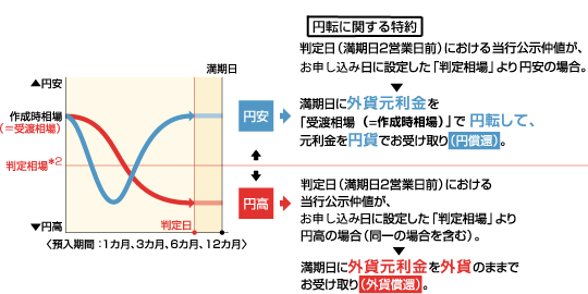 [円転に関する特約]判定日（満期日2営業日前）における当行公示仲値が、お申し込み日に設定した「判定相場」より円安の場合。→満期日に外貨元利金を「受渡相場」で円転して、元利金を円貨でお受け取り（円償還）。／判定日（満期日2営業日前）における当行公示仲値が、お申しみ込日に設定した「判定相場」より円高の場合（同一の場合を含む）。→満期日に外貨元利金を外貨のままでお受け取り（外貨償還）。
