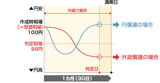 運用例