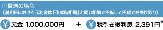 円償還の場合(満期日における元利金は「作成時相場」と同じ相場で円転して円貨でお受け取り)¥元金1,000,000円+¥税引き後利息2,640円*