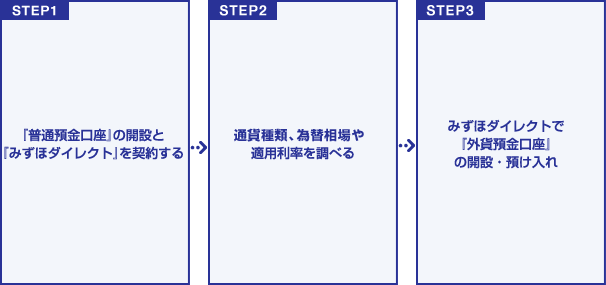 外貨預金&nbsp;お取り引き方法のイメージ