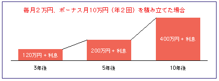 毎月2万円、ボーナス月10万円(年2回)を積み立てた場合