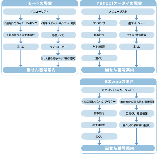 当せん番号の調べ方