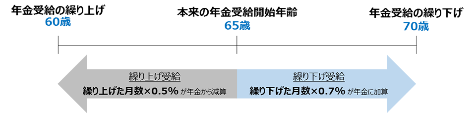 受給開始年齢による年金額の増減イメージ