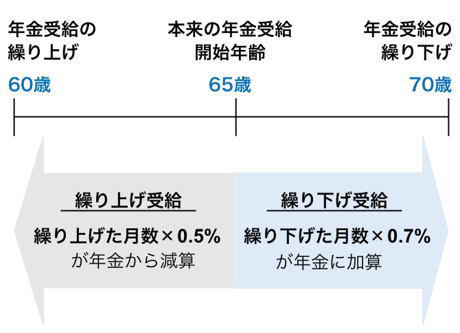 あなたの公的年金、「受け取り方」でこんなに変わります！受給開始は