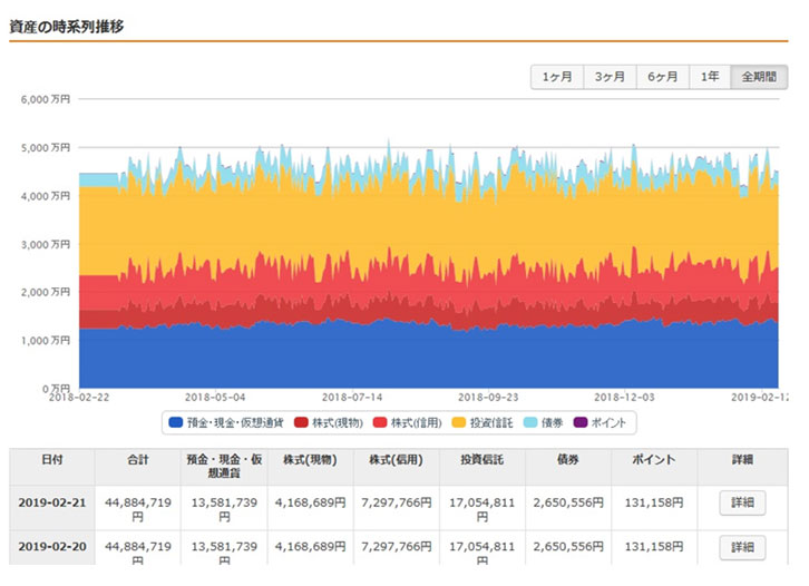 資産の時系列推移のグラフ