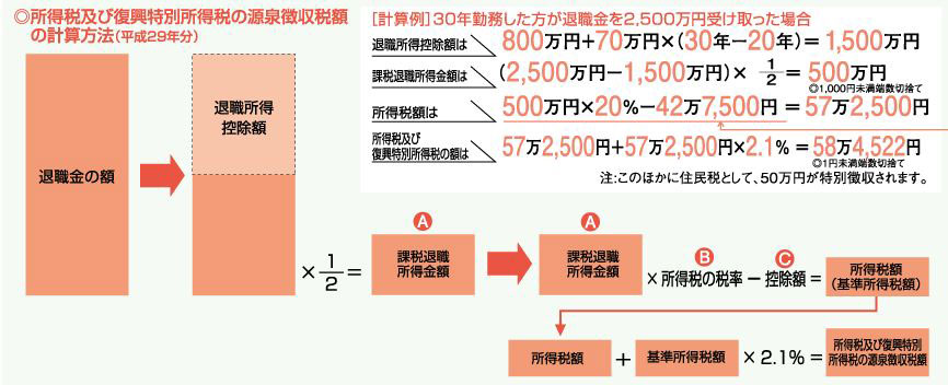 退職所得の計算方法と課税のモデルケース