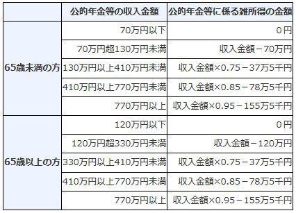 公的年金等にかかる雑所得の速算表