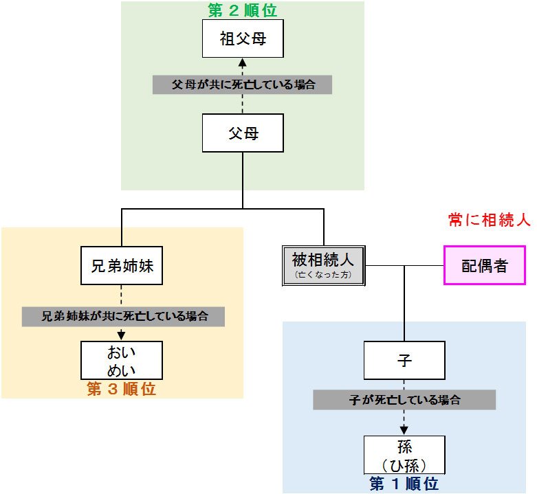 相続順位イメージ