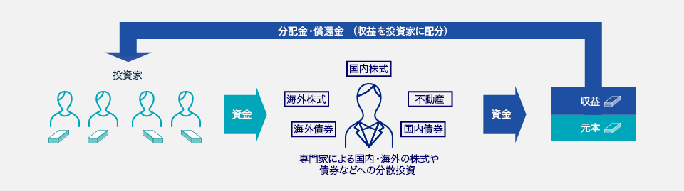 投資信託のイメージ。投資家。資金。国内株式、海外株式、不動産、海外債券、国内債券、専門家によるか国内・海外の株式や債券などへの分配投資。資金。収益、元本。分配金・償還金(収益化に配分)