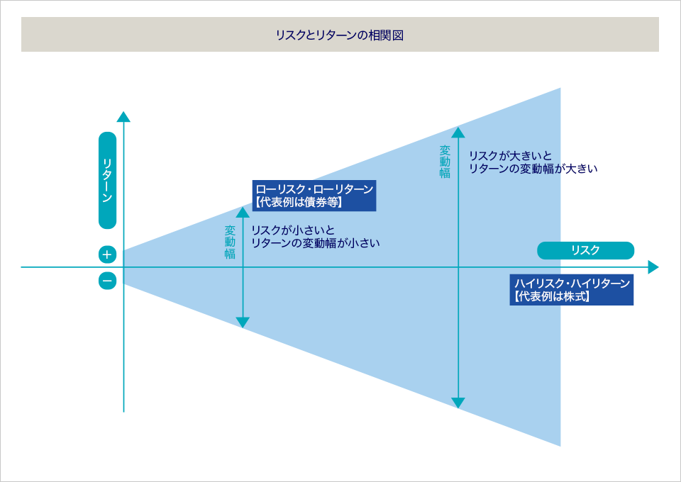 リスクとリターンの相関図。ローリスク・ローリターン【代表例は債券等】、リスクが小さいとリターンの変動幅が小さい。ハイリスク・ハイリターン【代表例は株式】、リスクが大きいとリターンの変動幅が大きい。