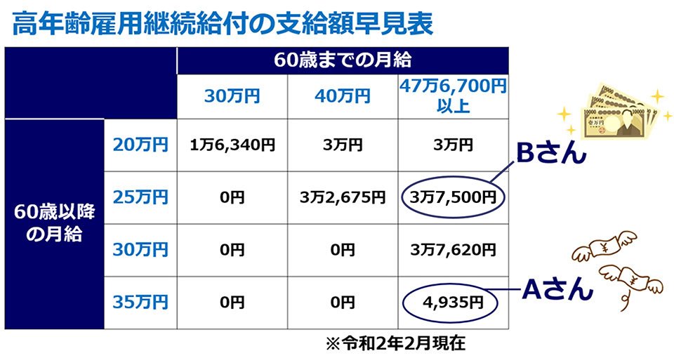 高年齢雇用継続給付の支給額早見表