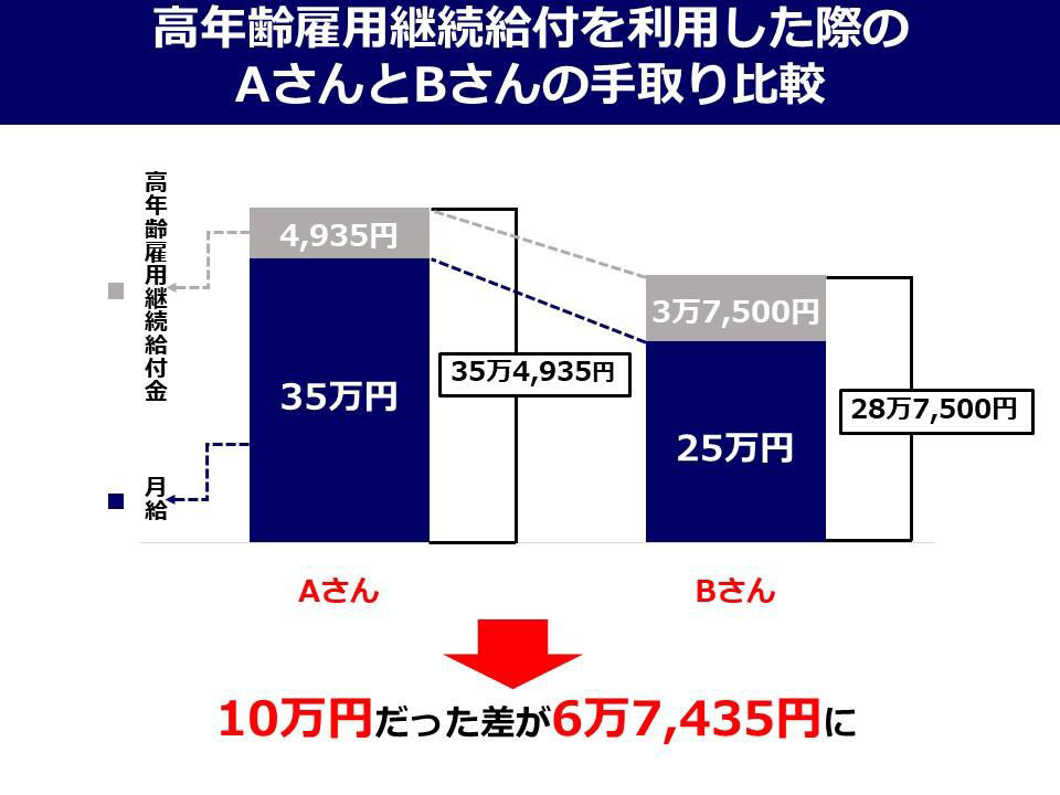 高年齢雇用継続給付を利用した際のAさんとBさんの手取り比較