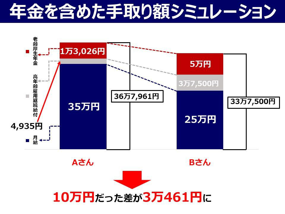 年金を含めた手取り額シミュレーション