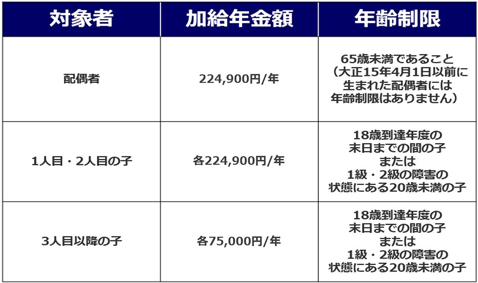 加給年金の受給金額